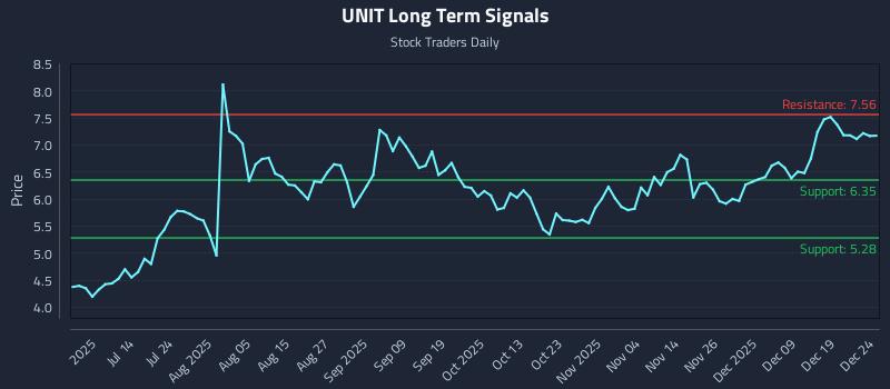 UNIT Long Term Analysis for December 26 2025