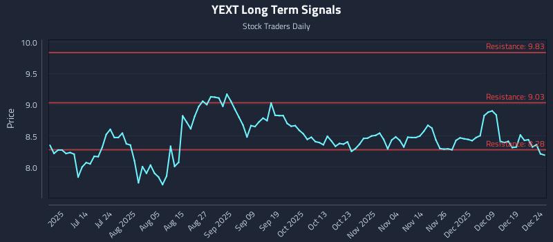 YEXT Long Term Analysis for December 26 2025