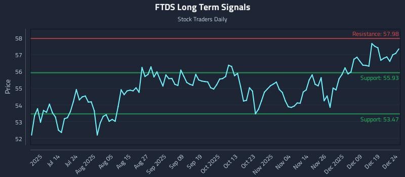 FTDS Long Term Analysis for December 26 2025