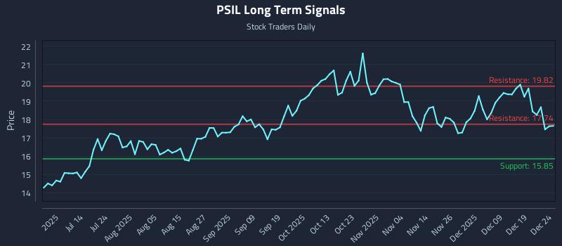 PSIL Long Term Analysis for December 26 2025