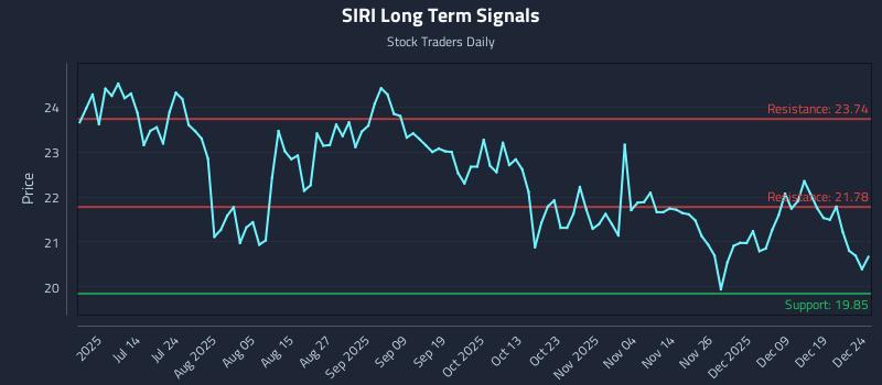 SIRI Long Term Analysis for December 26 2025