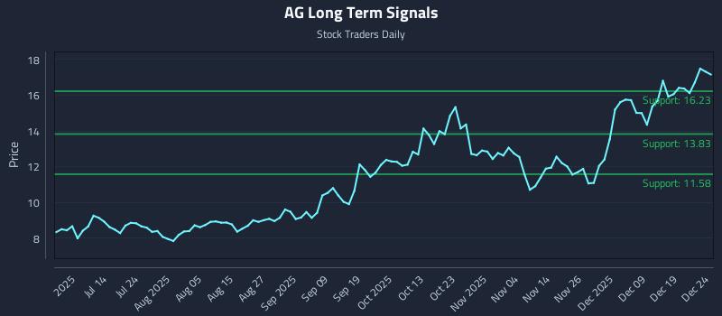 AG Long Term Analysis for December 26 2025