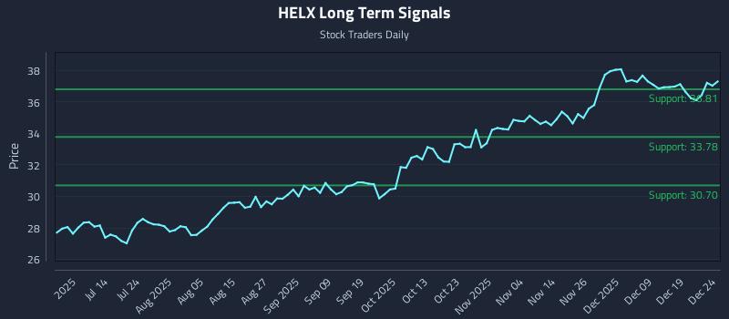 HELX Long Term Analysis for December 26 2025