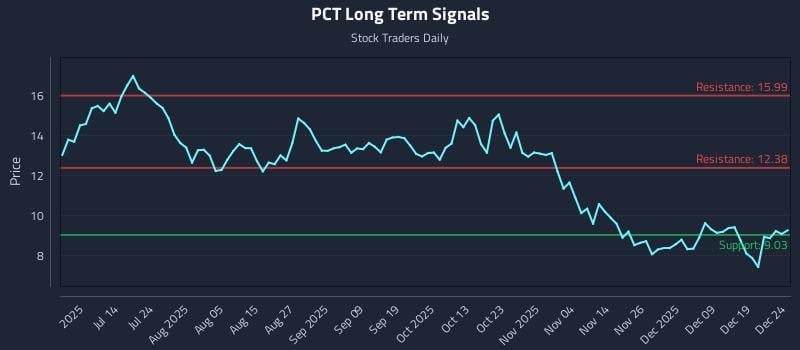 PCT Long Term Analysis for December 26 2025