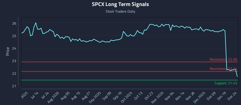 SPCX Long Term Analysis for December 26 2025