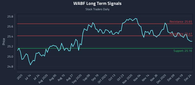 WABF Long Term Analysis for December 26 2025 WABF Long Term Analysis for December 26 2025