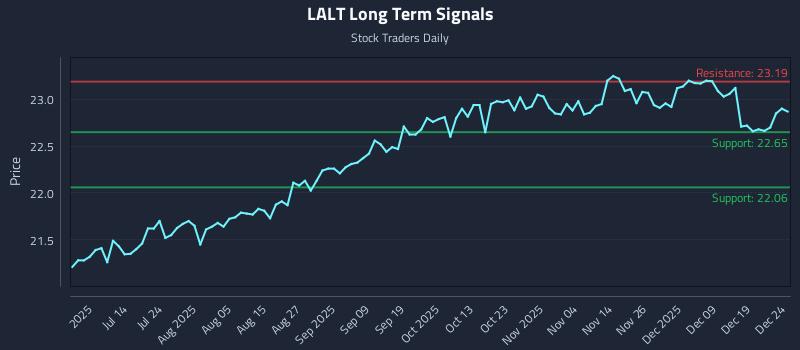 LALT Long Term Analysis for December 26 2025