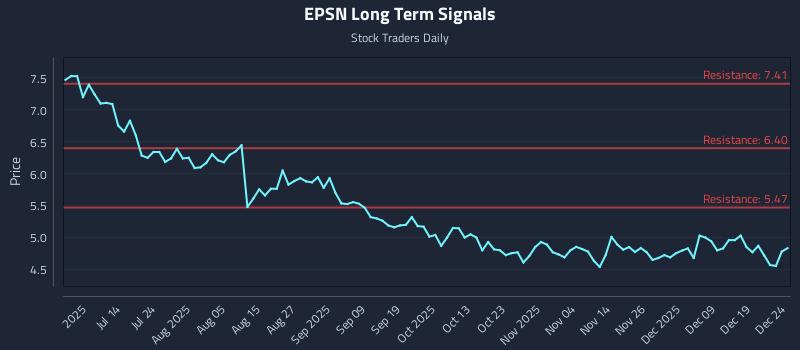 EPSN Long Term Analysis for December 26 2025