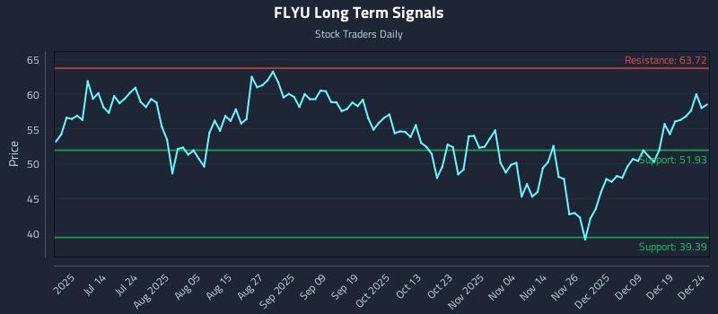 FLYU Long Term Analysis for December 26 2025 FLYU Long Term Analysis for December 26 2025
