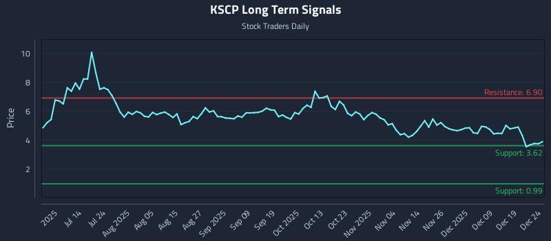 KSCP Long Term Analysis for December 26 2025