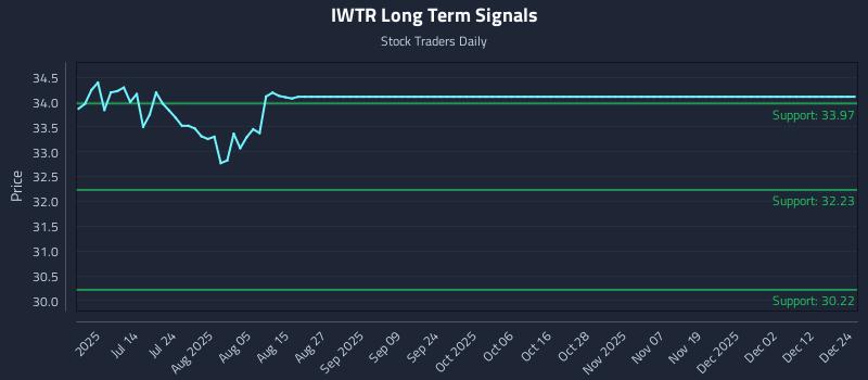 IWTR Long Term Analysis for December 26 2025