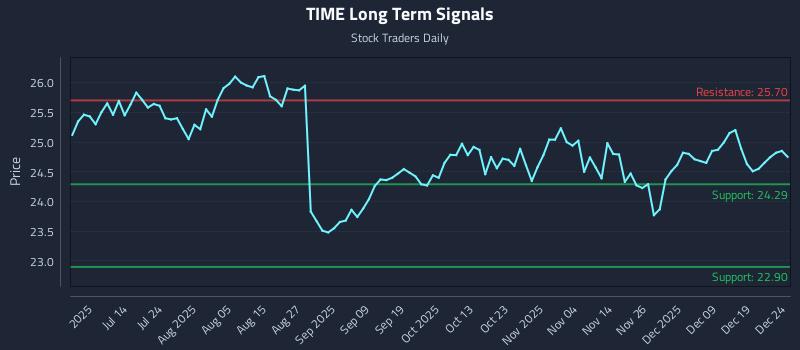 TIME Long Term Analysis for December 26 2025 TIME Long Term Analysis for December 26 2025