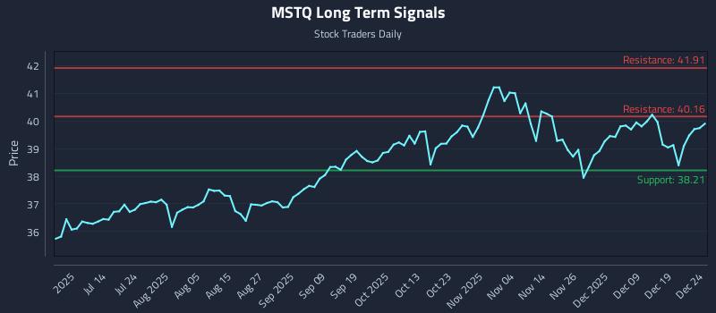 MSTQ Long Term Analysis for December 26 2025