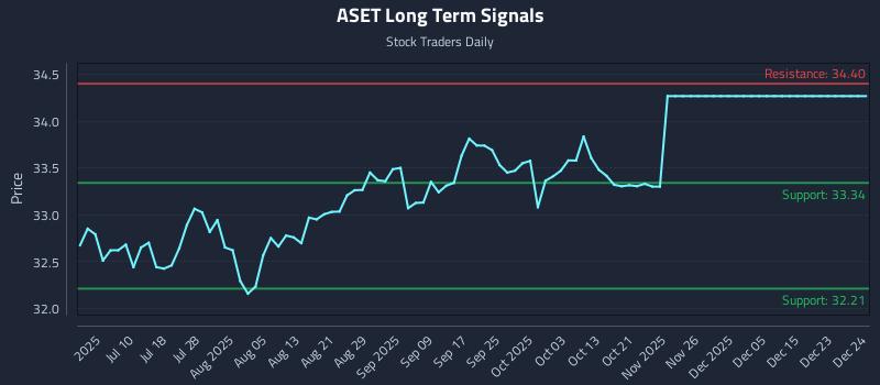 ASET Long Term Analysis for December 26 2025