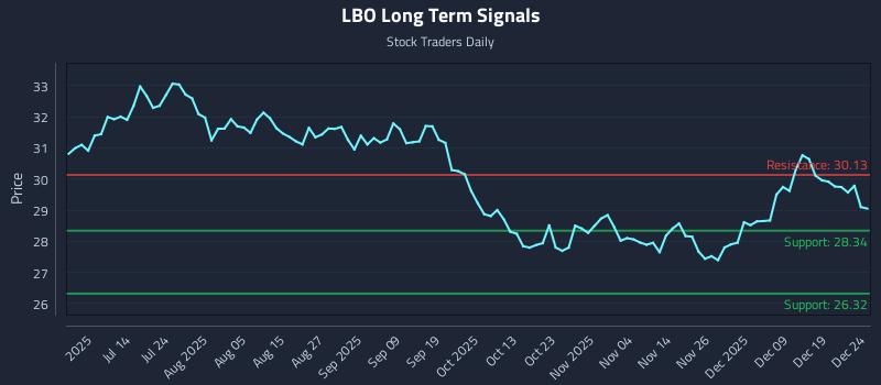 LBO Long Term Analysis for December 26 2025