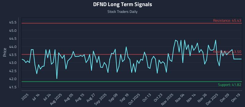 DFND Long Term Analysis for December 26 2025 DFND Long Term Analysis for December 26 2025