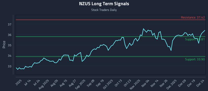 NZUS Long Term Analysis for December 26 2025