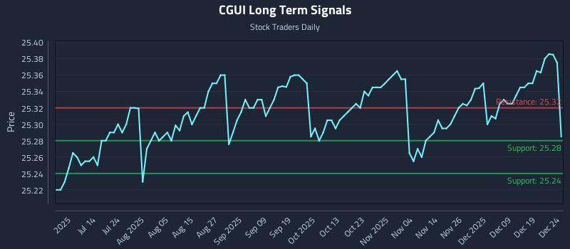 CGUI Long Term Analysis for December 26 2025