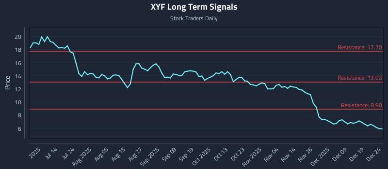 XYF Long Term Analysis for December 26 2025