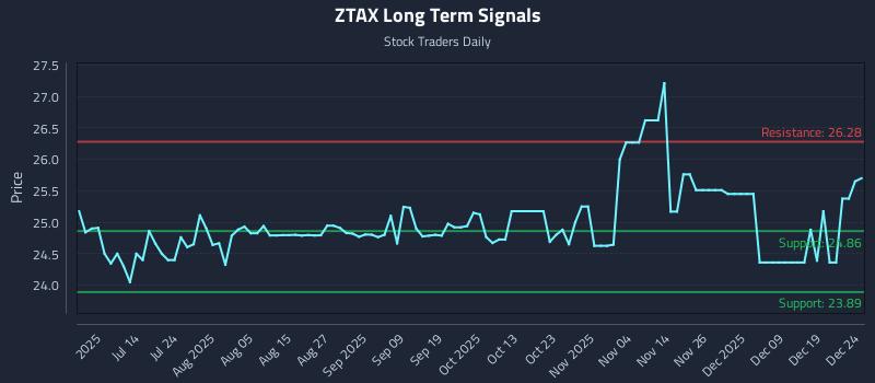 ZTAX Long Term Analysis for December 26 2025 ZTAX Long Term Analysis for December 26 2025
