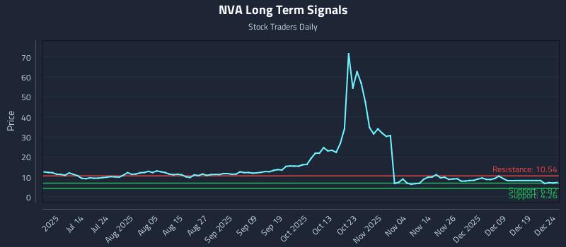 NVA Long Term Analysis for December 26 2025 NVA Long Term Analysis for December 26 2025