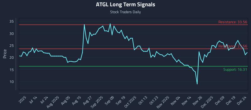 ATGL Long Term Analysis for December 26 2025 ATGL Long Term Analysis for December 26 2025