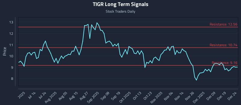 TIGR Long Term Analysis for December 26 2025