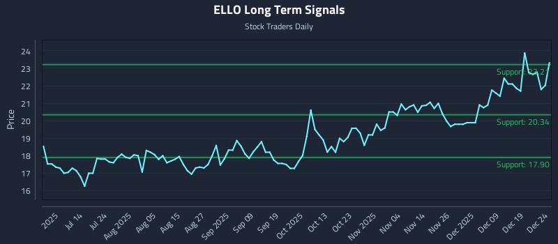 ELLO Long Term Analysis for December 26 2025 ELLO Long Term Analysis for December 26 2025