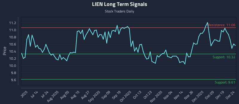 LIEN Long Term Analysis for December 26 2025 LIEN Long Term Analysis for December 26 2025