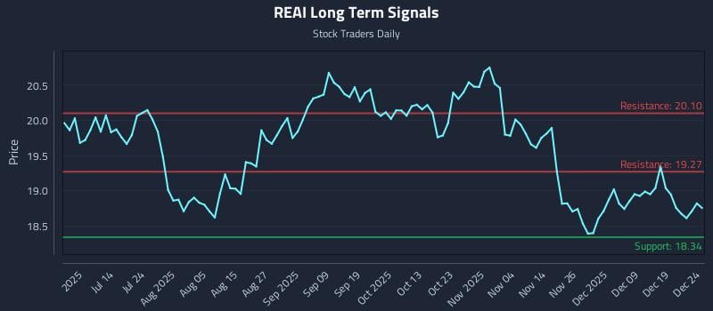 REAI Long Term Analysis for December 26 2025