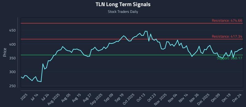 TLN Long Term Analysis for December 26 2025 TLN Long Term Analysis for December 26 2025