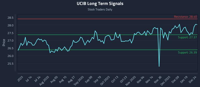 UCIB Long Term Analysis for December 26 2025 UCIB Long Term Analysis for December 26 2025