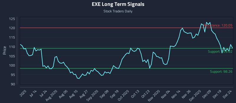 EXE Long Term Analysis for December 26 2025 EXE Long Term Analysis for December 26 2025