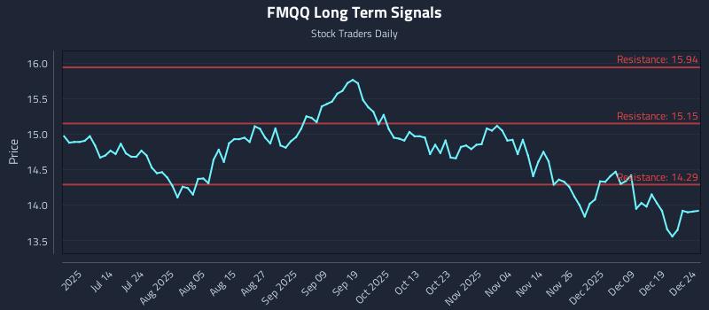 FMQQ Long Term Analysis for December 26 2025