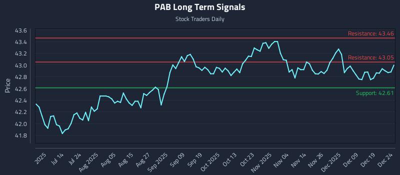 PAB Long Term Analysis for December 26 2025 PAB Long Term Analysis for December 26 2025