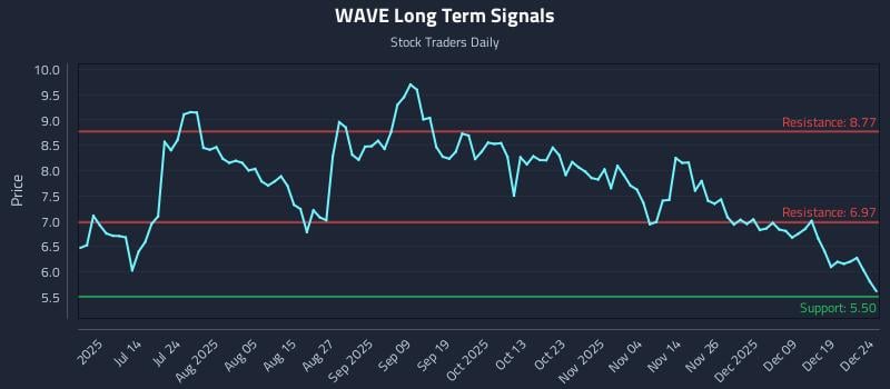 WAVE Long Term Analysis for December 26 2025