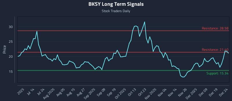 BKSY Long Term Analysis for December 26 2025