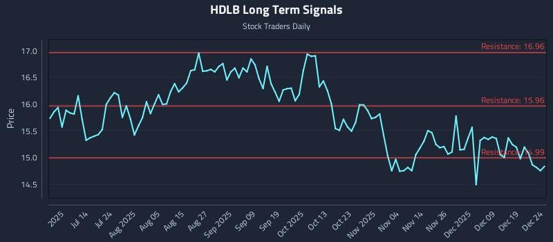 HDLB Long Term Analysis for December 26 2025
