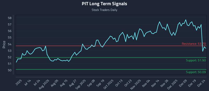 PIT Long Term Analysis for December 26 2025