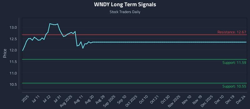 WNDY Long Term Analysis for December 26 2025 WNDY Long Term Analysis for December 26 2025