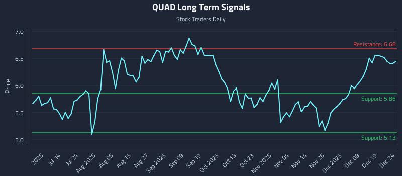 QUAD Long Term Analysis for December 26 2025