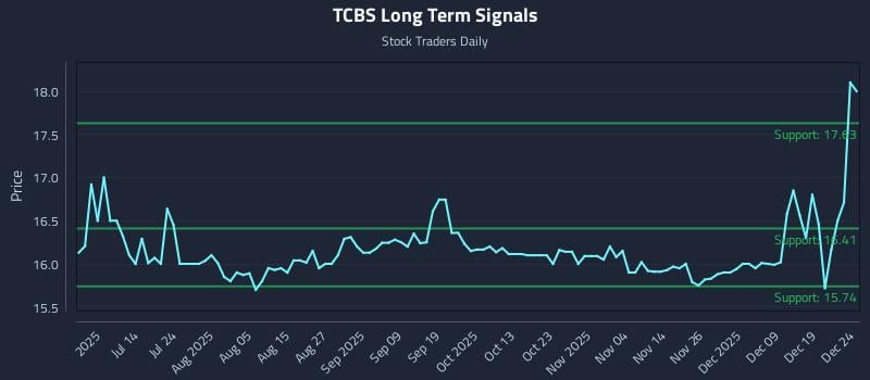 TCBS Long Term Analysis for December 26 2025