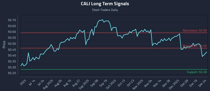 CALI Long Term Analysis for December 26 2025