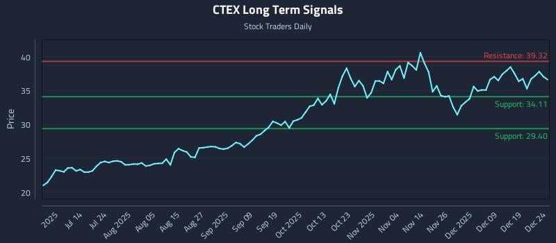 CTEX Long Term Analysis for December 26 2025 CTEX Long Term Analysis for December 26 2025