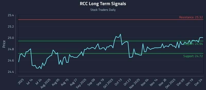 RCC Long Term Analysis for December 26 2025