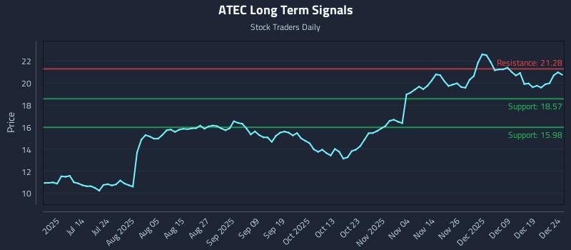 ATEC Long Term Analysis for December 26 2025