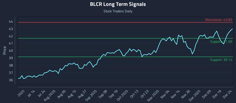 BLCR Long Term Analysis for December 26 2025 BLCR Long Term Analysis for December 26 2025