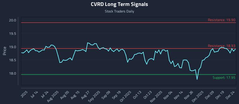 CVRD Long Term Analysis for December 26 2025