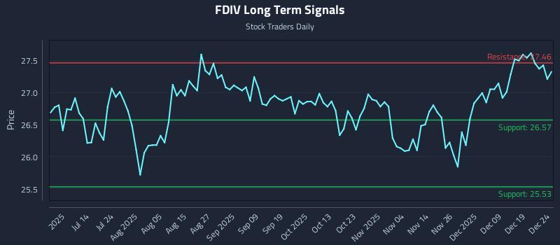 FDIV Long Term Analysis for December 26 2025