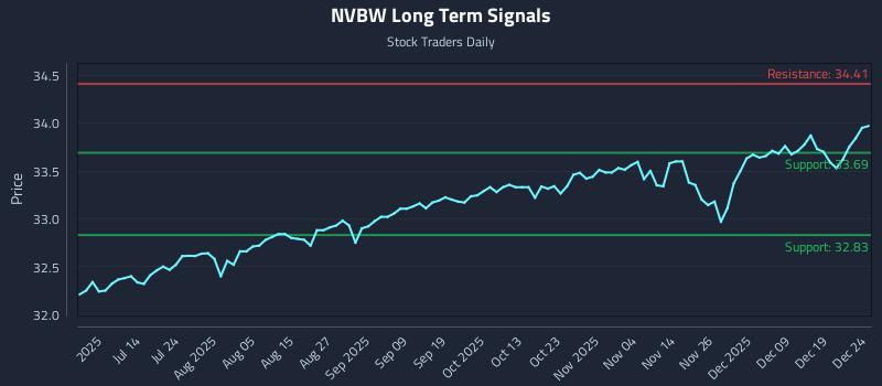 NVBW Long Term Analysis for December 26 2025 NVBW Long Term Analysis for December 26 2025
